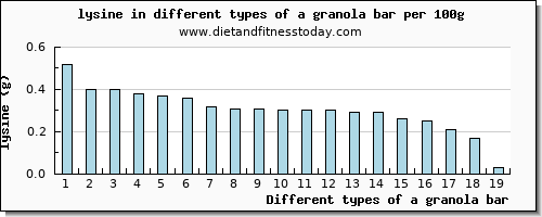 a granola bar lysine per 100g